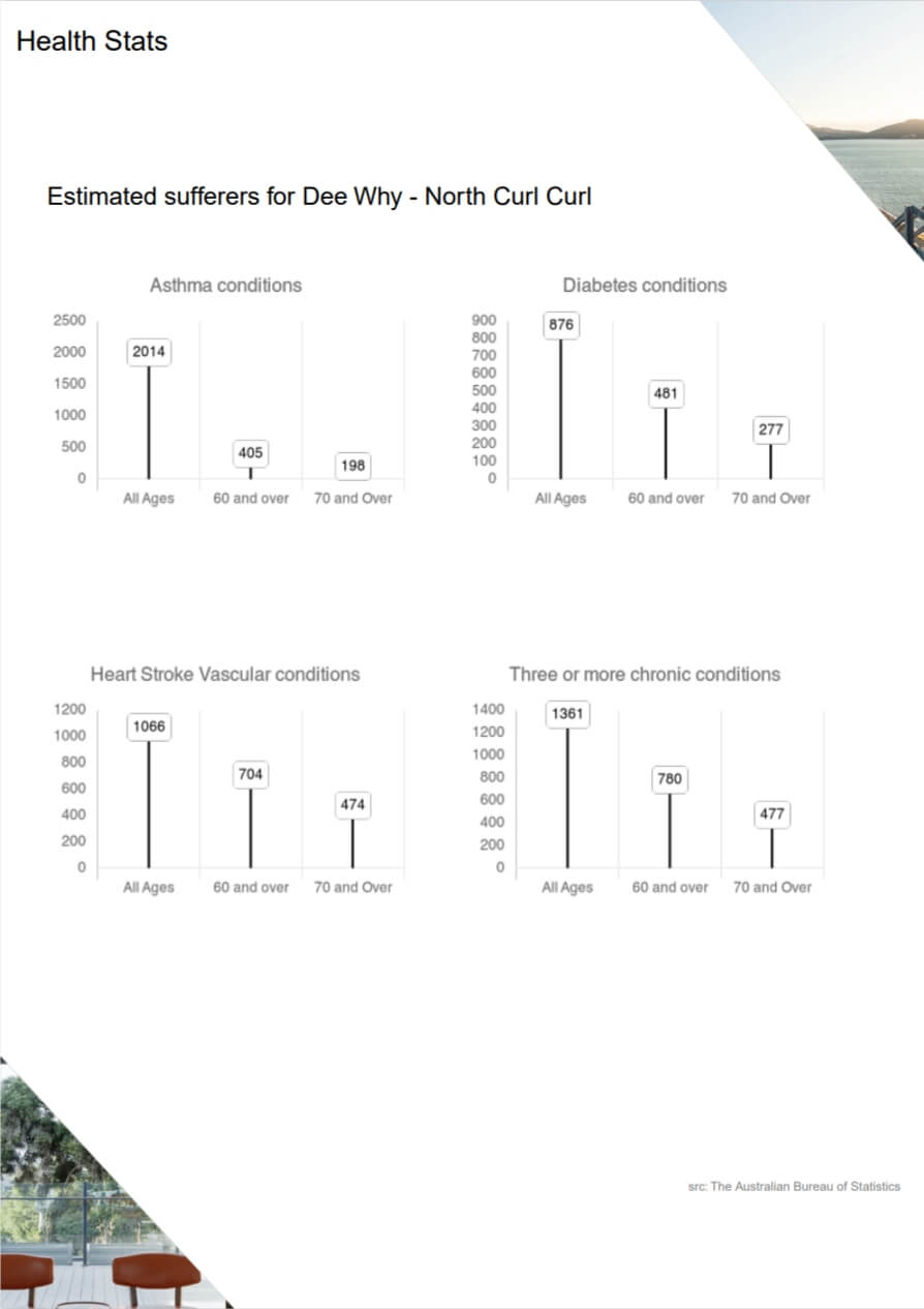 Property Health Stats